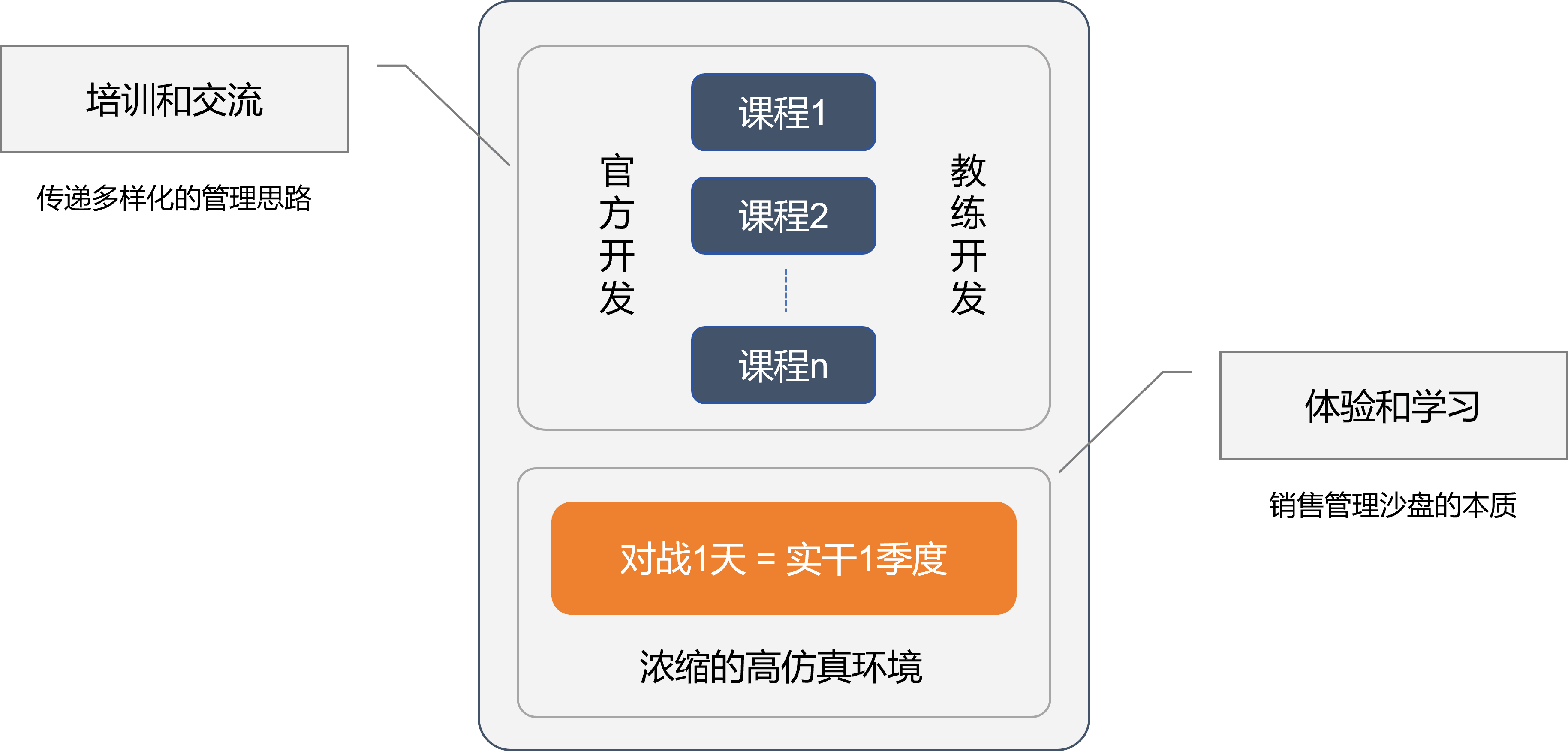 沙盘对课程的支撑关系.png