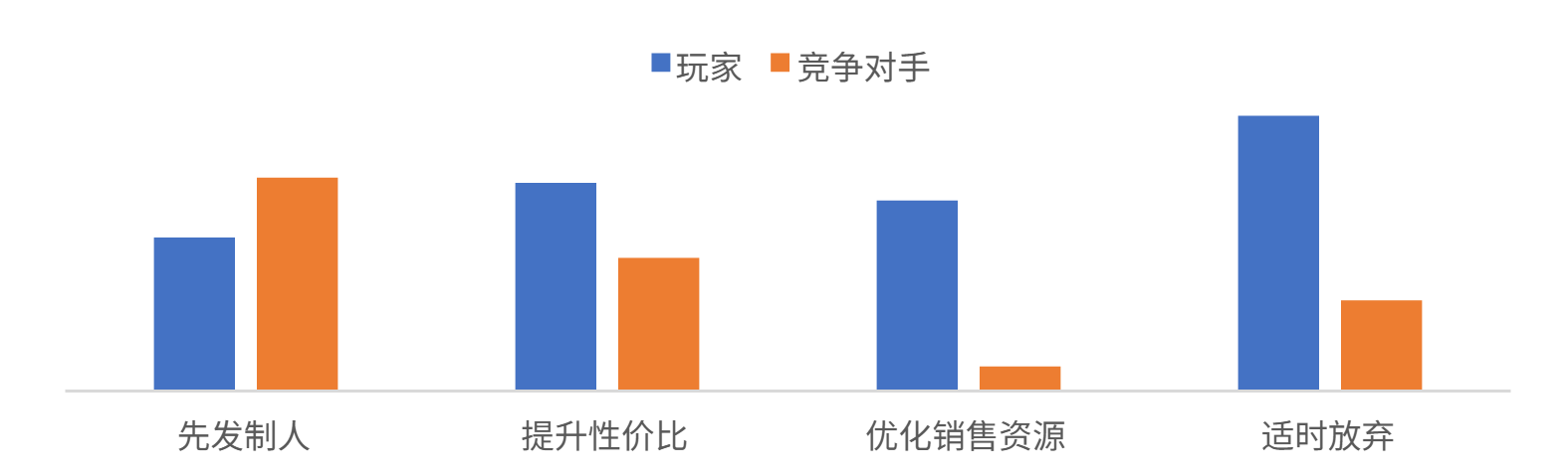 玩家在能征善战4个分项和竞争对手的对比