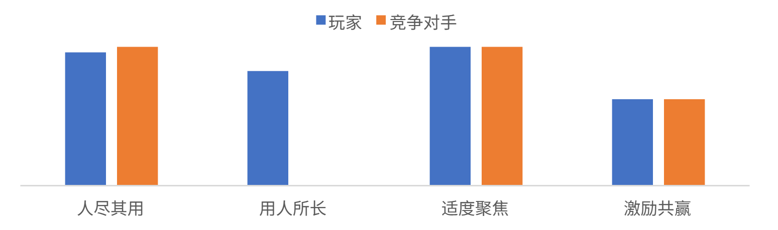 玩家在知人善用4个分项和竞争对手的对比