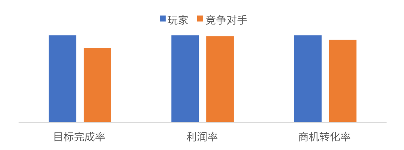 玩家在结果导向3个分项和竞争对手的对比