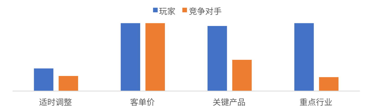 玩家在策略遵从4个分项和竞争对手的对比