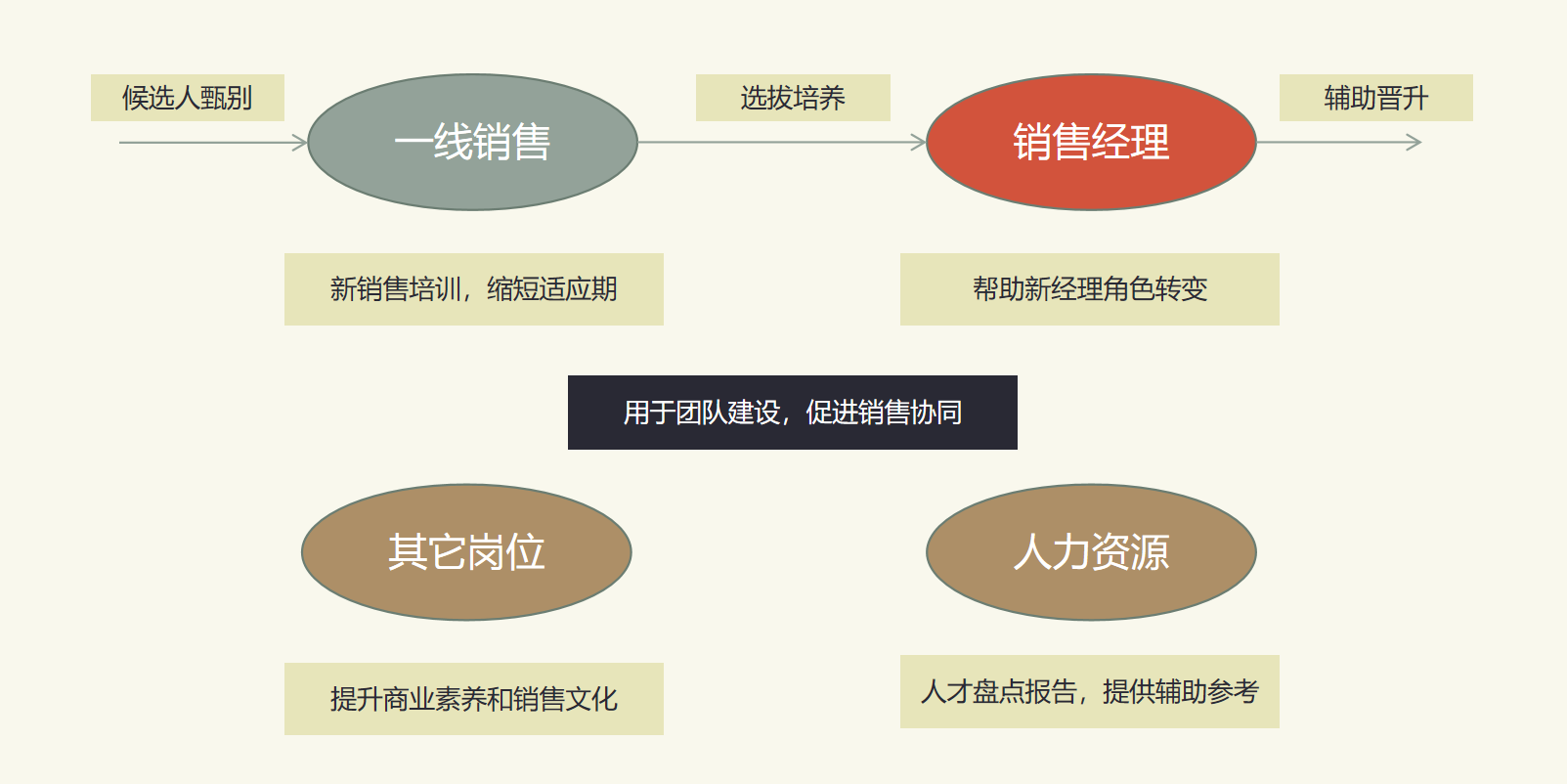 伯乐沙盘对企业销售管理的各种价值