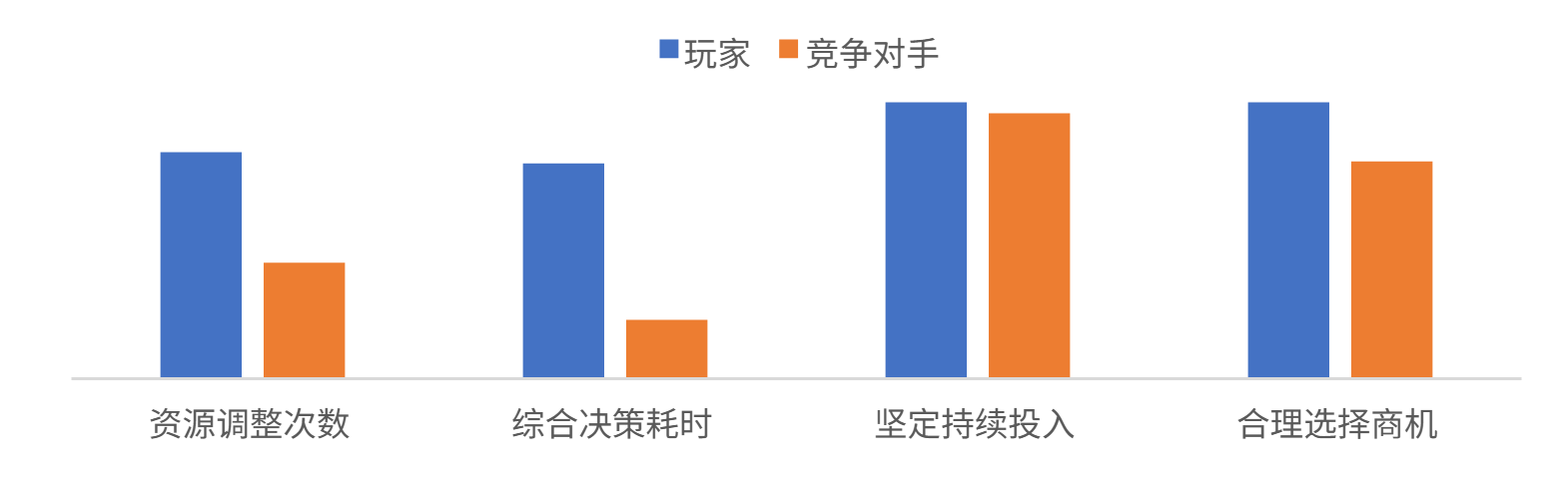玩家在果敢决断4个分项和竞争对手的对比