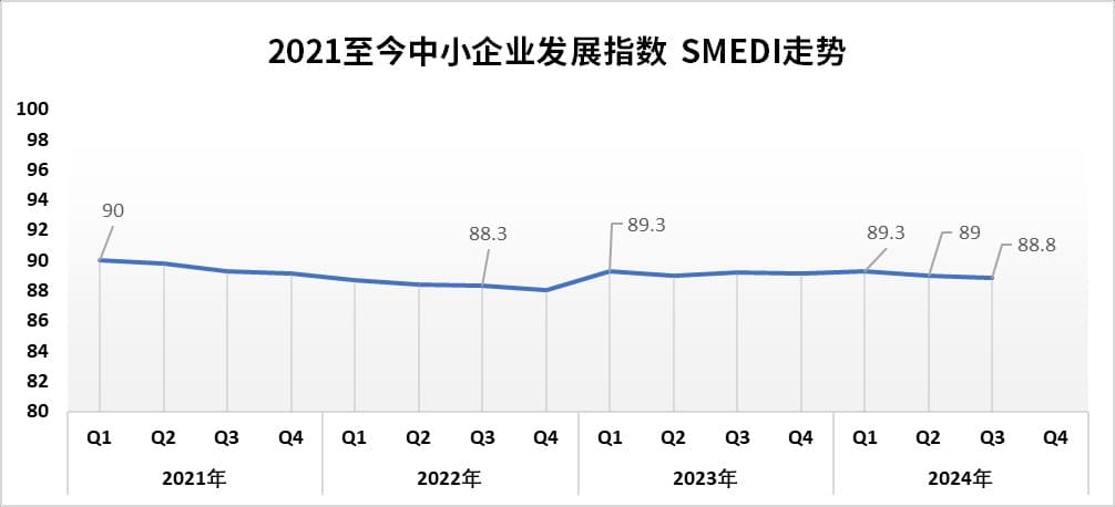 中小企业发展指数SMEDI走势.jpg