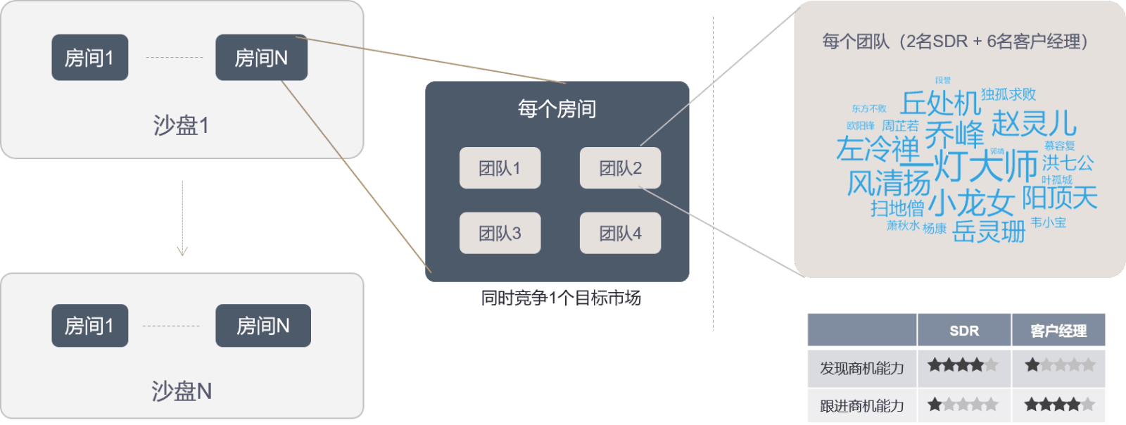 伯乐沙盘的团队分组逻辑.png