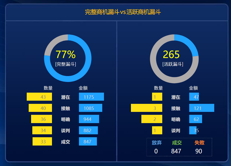 完整和活跃型销售漏斗.png