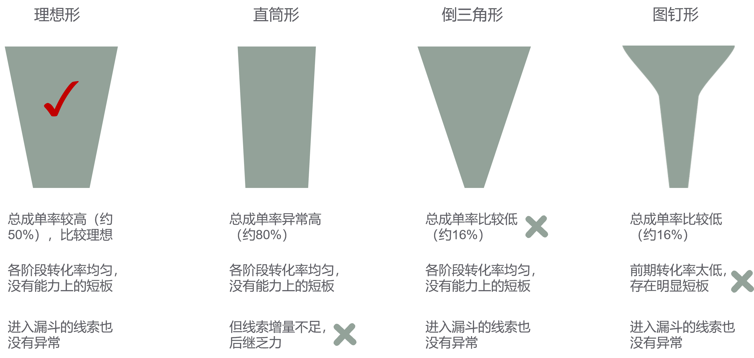 完整型漏斗的典型形状.png