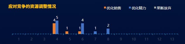 应对竞争的资源调配动作.jpg