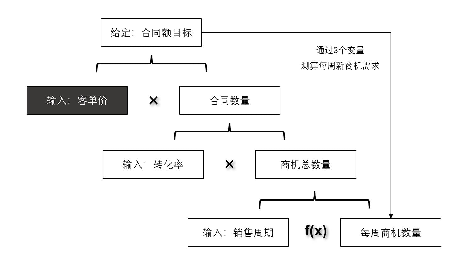 推算每周商机需求的思路.jpg