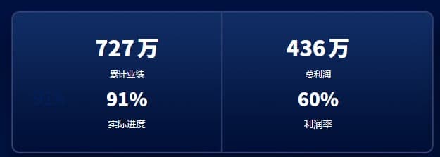 沙盘玩家的业绩完成进度.jpg