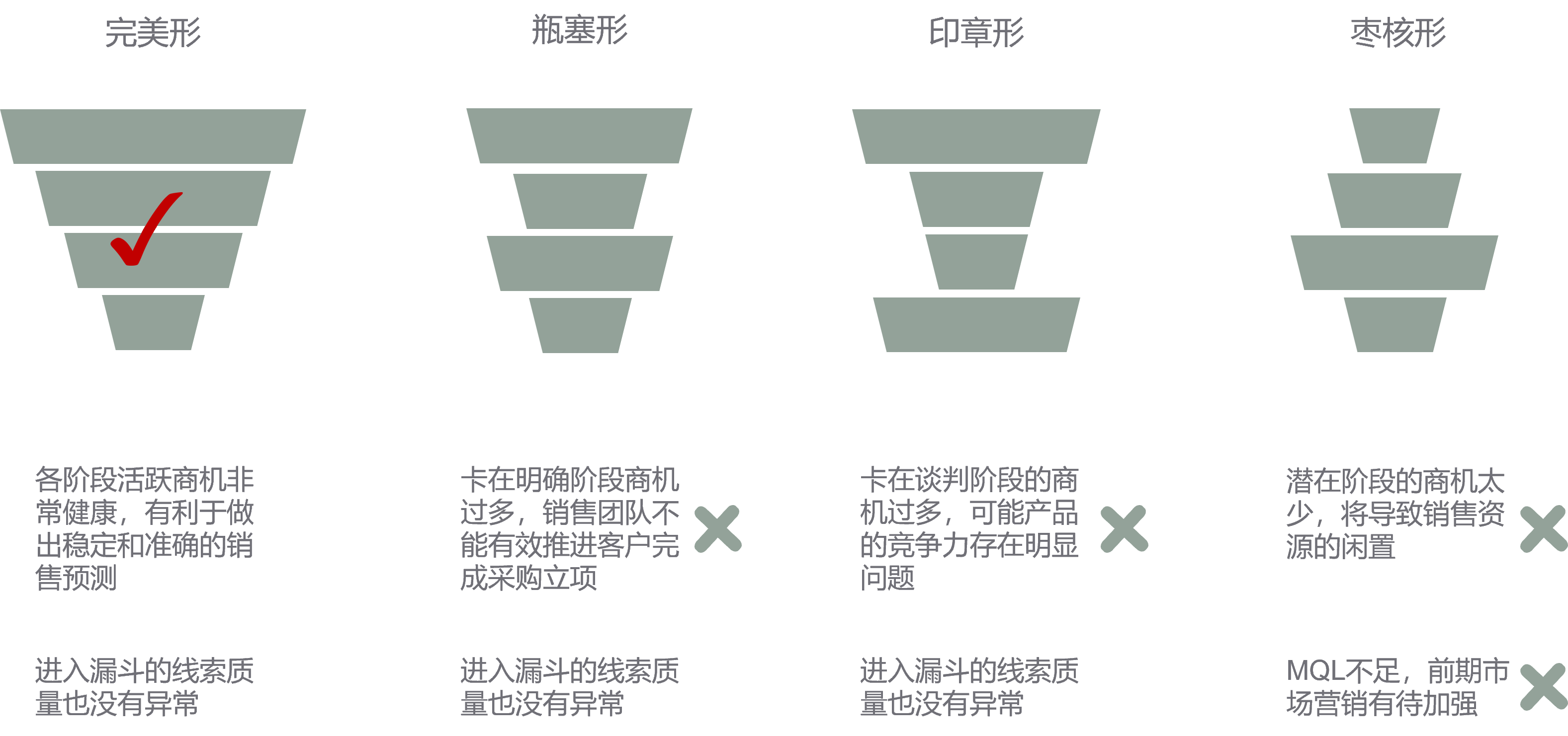 活跃型漏斗的典型形状.png