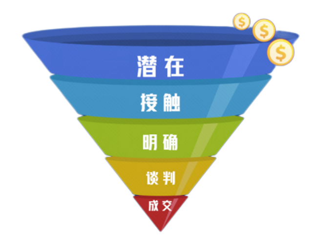 简化的5级销售漏斗.png