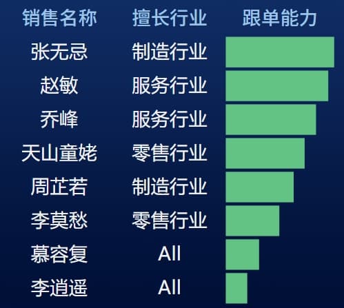虚拟销售按跟单能力降序.jpg