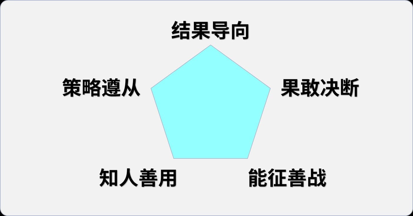 评价销售管理基础能力的五维模型.jpg