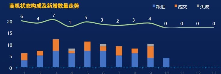 跟进新商机的每周趋势.jpg