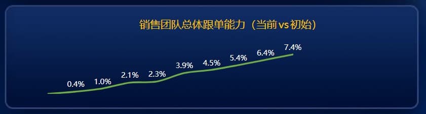 销售团队整体能力提升幅度.jpg