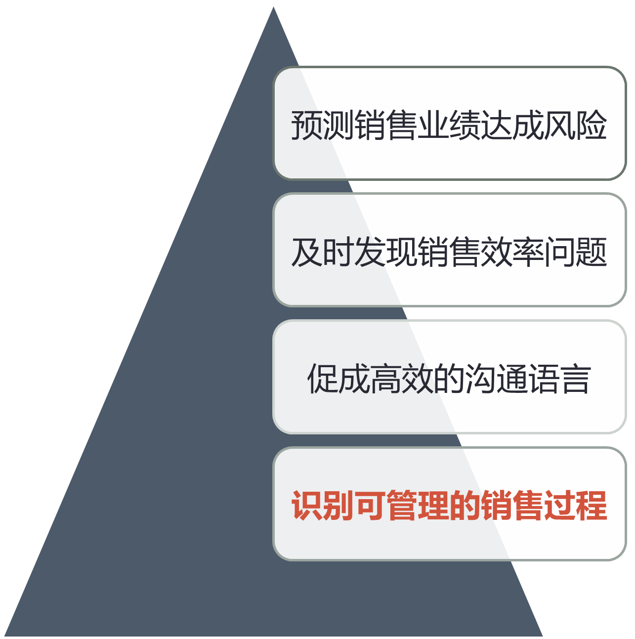 销售漏斗的四层价值.png