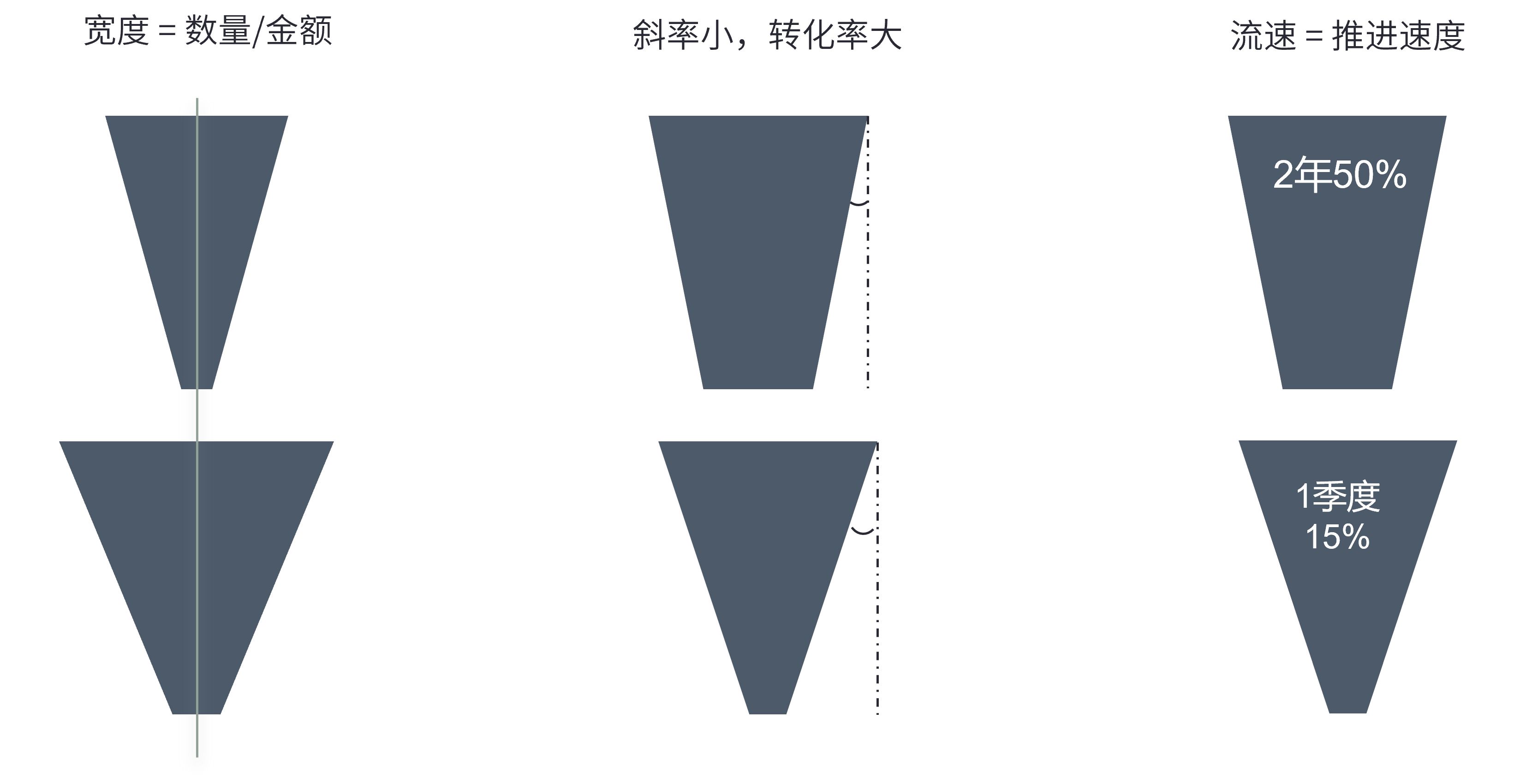 销售漏斗的3个核心含义.png