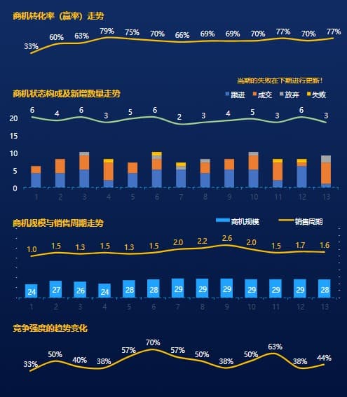 销售管理的过程指标趋势分析.jpg