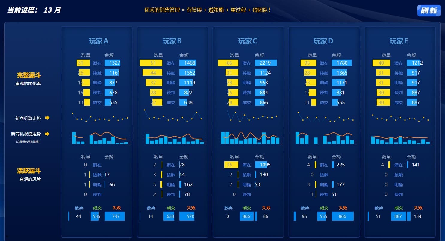 高级沙盘课程中对比销售漏斗.jpg