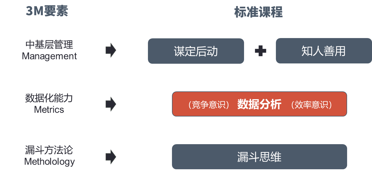 3M标准课程的基本内容.png