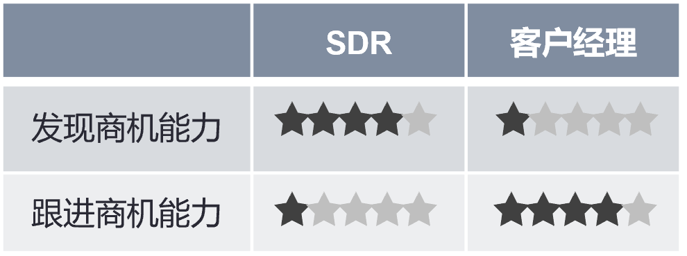 SDR和客户经理角色不同.png
